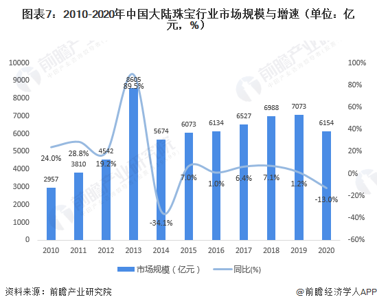 图表7：2010-2020年中国大陆珠宝行业市场规模与增速（单位：亿元，%）