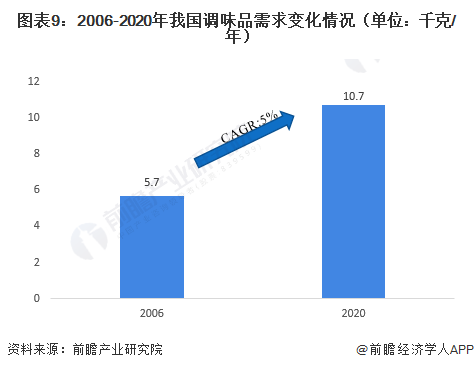 图表9：2006-2020年我国调味品需求变化情况（单位：千克/年）