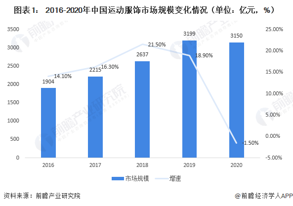 图表1： 2016-2020年中国运动服饰市场规模变化情况（单位：亿元，%）