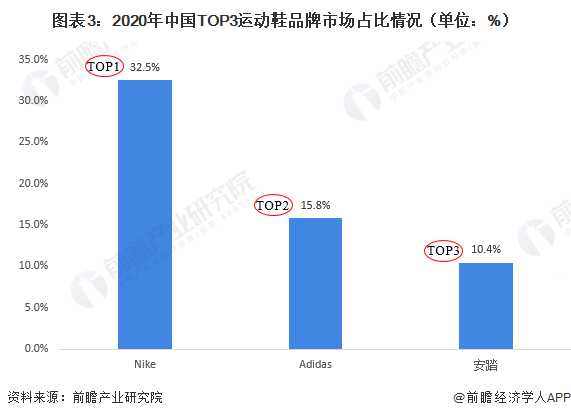 图表3：2020年中国TOP3运动鞋品牌市场占比情况（单位：%）