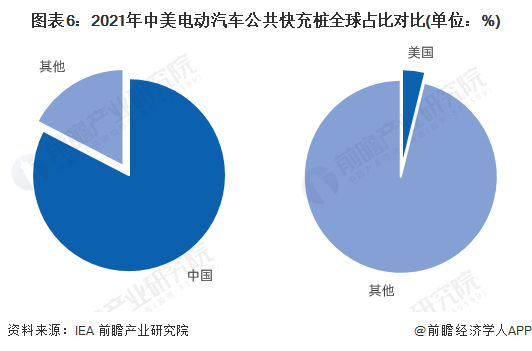 图表6：2021年中美电动汽车公共快充桩全球占比对比(单位：%)