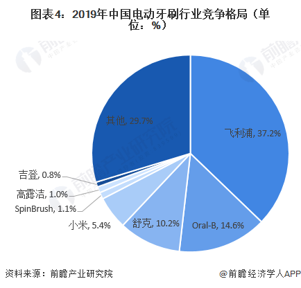 图表4：2019年中国电动牙刷行业竞争格局（单位：%）