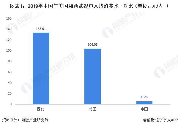 图表1：2019年中国与美国和西欧湿巾人均消费水平对比（单位：元/人）