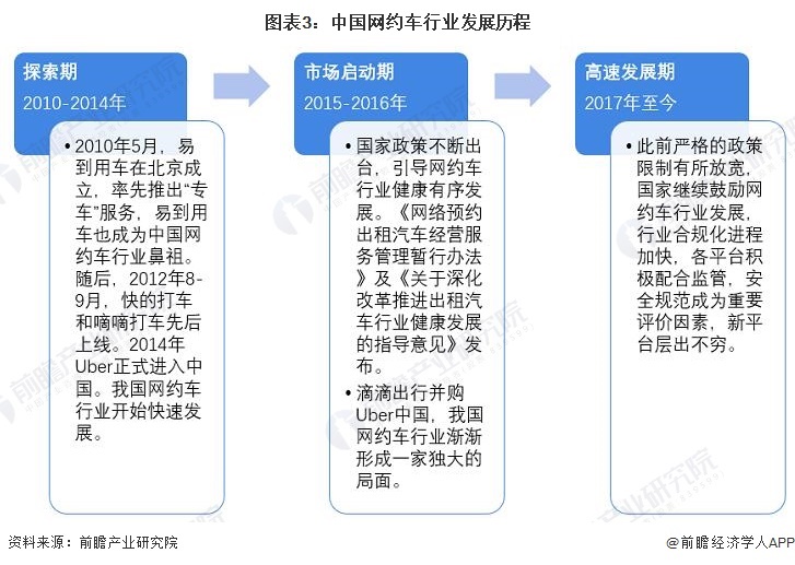 图表3：中国网约车行业发展历程
