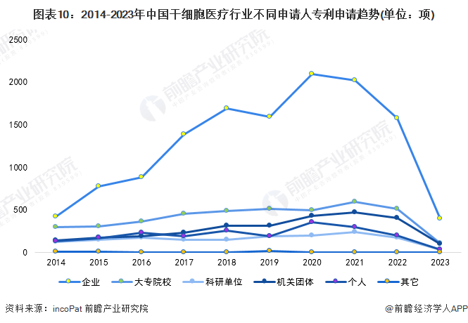 图表10：2014-2023年中国干细胞医疗行业不同申请人专利申请趋势(单位：项)