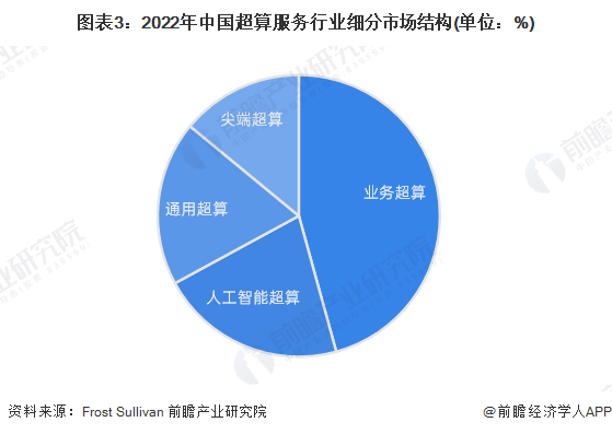 图表3：2022年中国超算服务行业细分市场结构(单位：%)