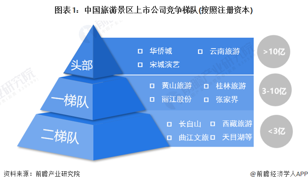 图表1：中国旅游景区上市公司竞争梯队(按照注册资本)