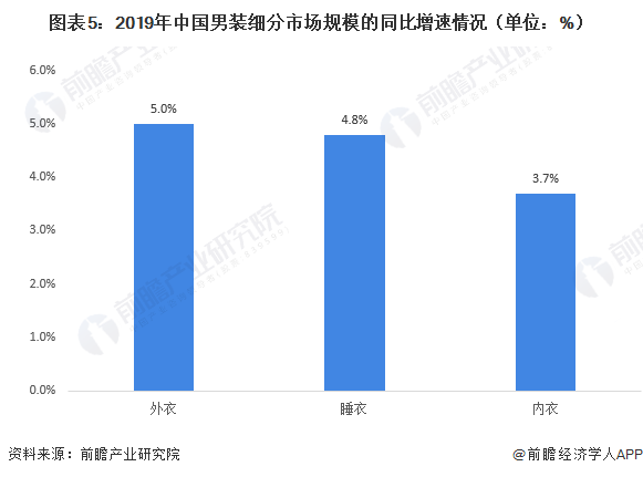 圖表5：2019年中國男裝細分市場規(guī)模的同比增速情況（單位：%）