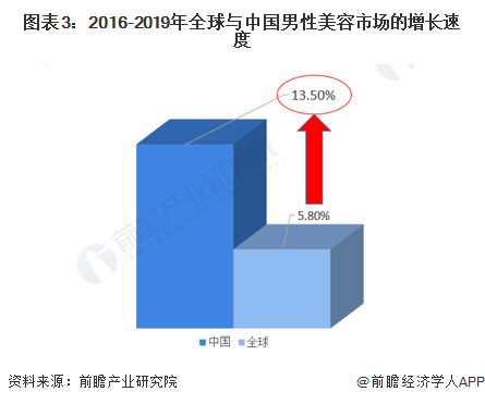 图表3：2016-2019年全球与中国男性美容市场的增长速度