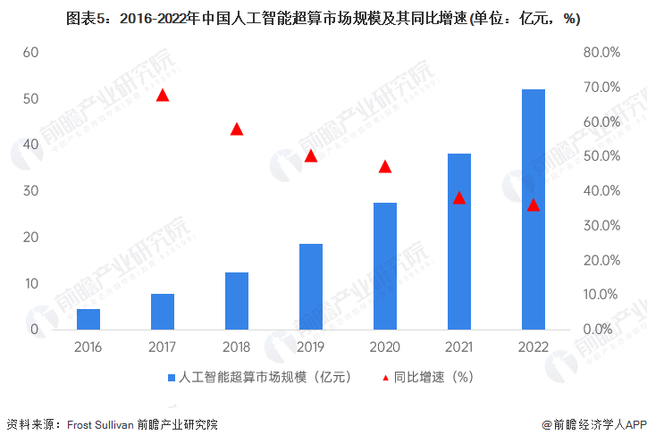 图表5：2016-2022年中国人工智能超算市场规模及其同比增速(单位：亿元，%)