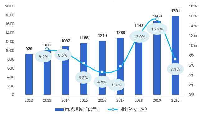 图表4：2019-2020年中国大众护肤品市场规模变化情况（单位：亿元，%）