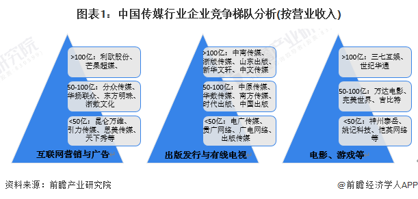图表1：中国传媒行业企业竞争梯队分析(按营业收入)