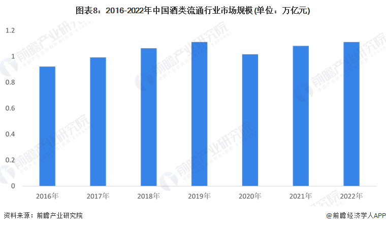 图表8：2016-2022年中国酒类流通行业市场规模(单位：万亿元)