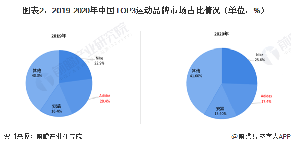 图表2：2019-2020年中国TOP3运动品牌市场占比情况（单位：%）