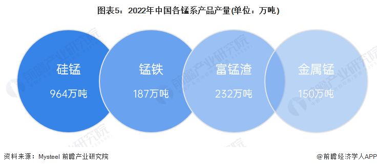 图表5：2022年中国各锰系产品产量(单位：万吨)