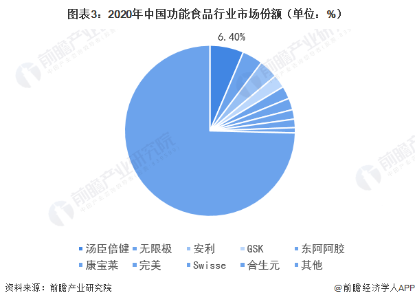 图表3：2020年中国功能食品行业市场份额（单位：%）