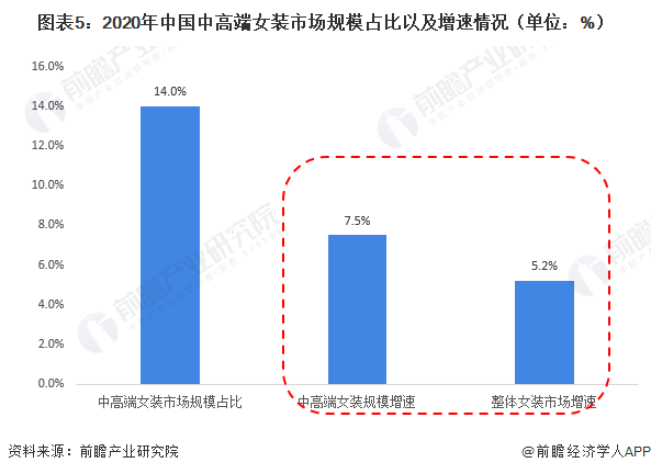 图表5：2020年中国中高端女装市场规模占比以及增速情况（单位：%）