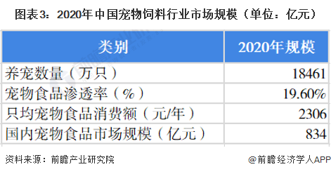 图表3：2020年中国宠物饲料行业市场规模（单位：亿元）