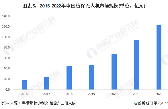 图表5：2016-2022年中国植保无人机市场规模(单位：亿元)