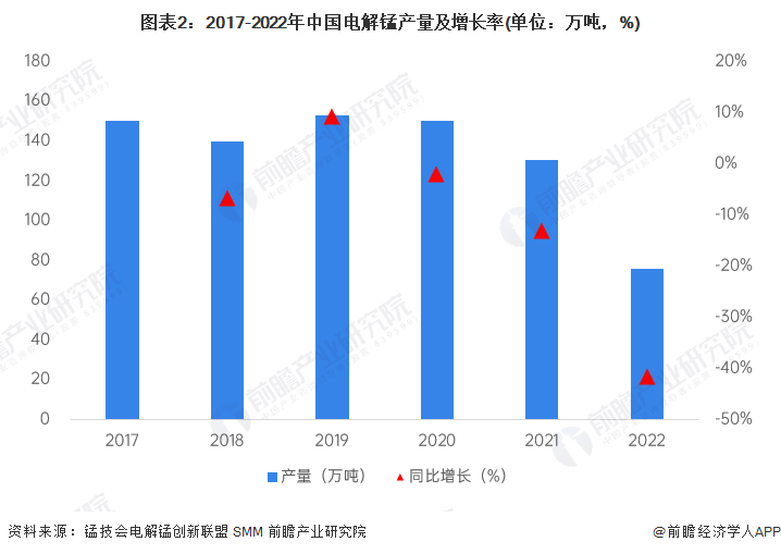 图表2：2017-2022年中国电解锰产量及增长率(单位：万吨，%)