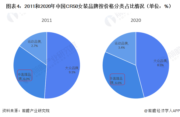 图表4：2011和2020年中国CR50女装品牌按价格分类占比情况（单位：%）