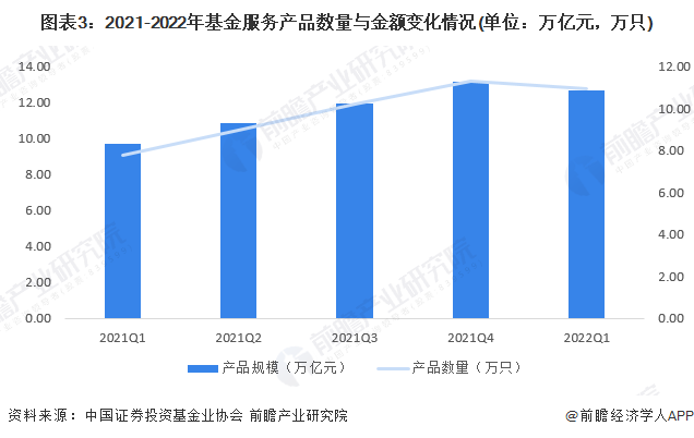 图表3：2021-2022年基金服务产品数量与金额变化情况(单位：万亿元，万只)