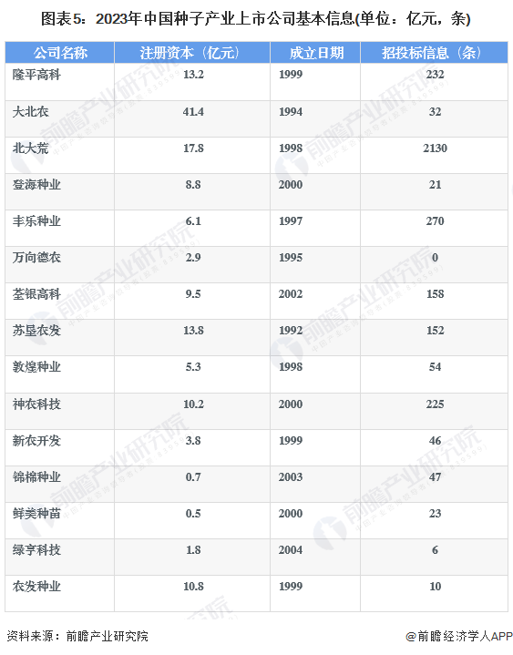 图表5：2023年中国种子产业上市公司基本信息(单位：亿元，条)