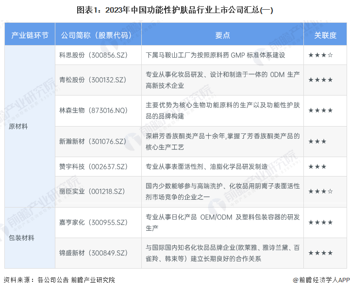 图表1：2023年中国功能性护肤品行业上市公司汇总(一)