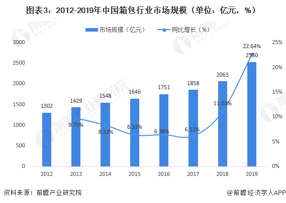 图表3：2012-2019年中国箱包行业市场规模（单位：亿元，%）