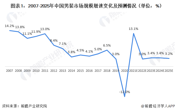 图表1：2007-2025年中国男装市场规模增速变化及预测情况（单位：%）