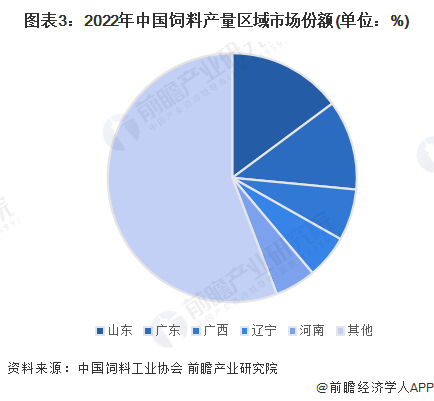 图表3：2022年中国饲料产量区域市场份额(单位：%)