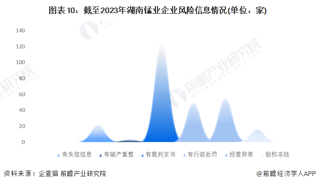 图表10：截至2023年湖南锰业企业风险信息情况(单位：家)