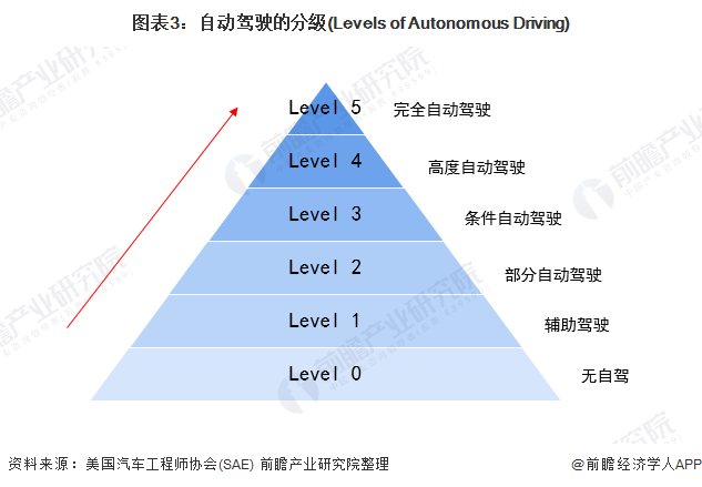 图表3：自动驾驶的分級(Levels of Autonomous Driving)