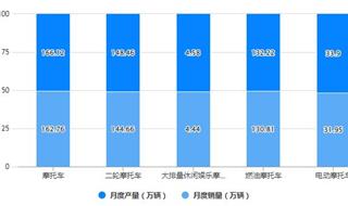2023年1-6月中国摩托车行业产销规模及出口规模统计分析 上半年中国摩托车产量达到995万辆