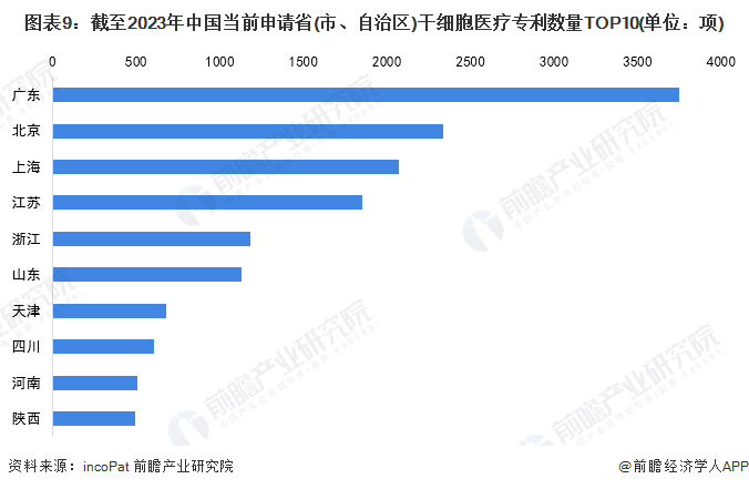 圖表9：截至2023年中國(guó)當(dāng)前申請(qǐng)省(市、自治區(qū))干細(xì)胞醫(yī)療專利數(shù)量TOP10(單位：項(xiàng))