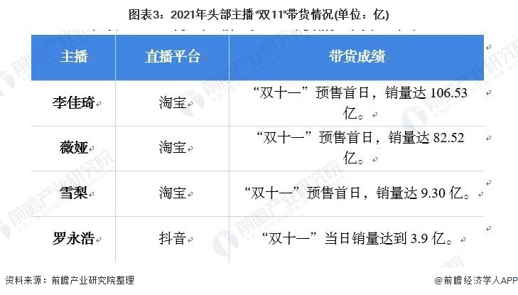 图表3：2021年头部主播“双11”带货情况(单位：亿)