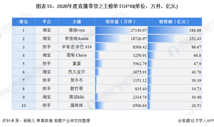 图表13：2020年度直播带货之王榜单TOP10(单位：万件，亿元)