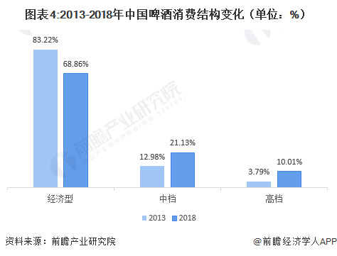 图表4:2013-2018年中国啤酒消费结构变化（单位：%）