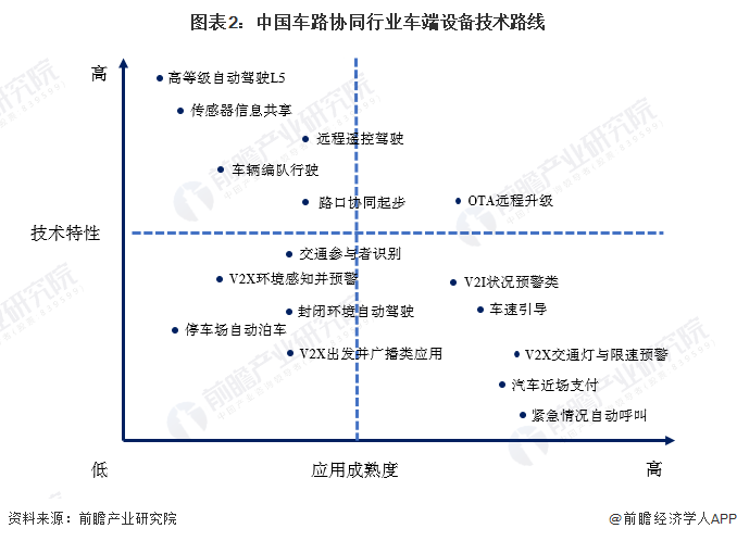 图表2：中国车路协同行业车端设备技术路线