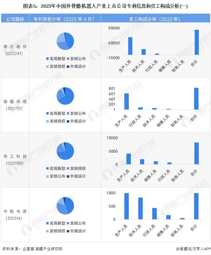 图表5：2023年中国外骨骼机器人产业上市公司专利信息和员工构成分析(一)