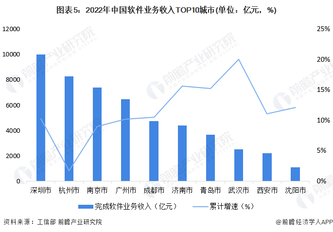 图表5：2022年中国软件业务收入TOP10城市(单位：亿元，%)