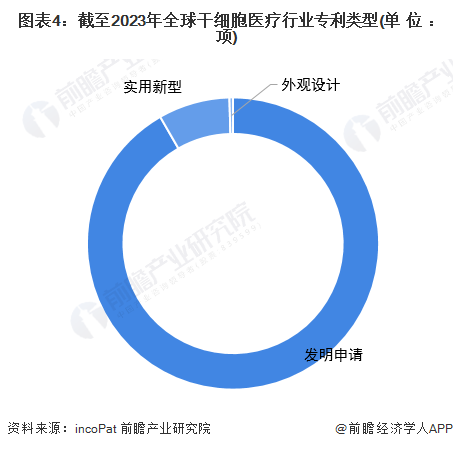 圖表4：截至2023年全球干細(xì)胞醫(yī)療行業(yè)專利類型(單位：項(xiàng))