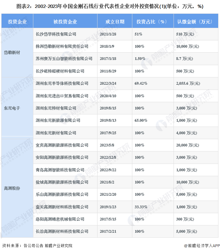 图表2：2002-2023年中国金刚石线行业代表性企业对外投资情况(1)(单位：万元，%)