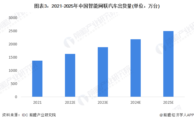 图表3：2021-2025年中国智能网联汽车出货量(单位：万台)