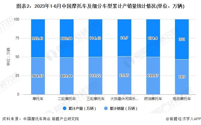 图表2：2023年1-6月中国摩托车及细分车型累计产销量统计情况(单位：万辆)