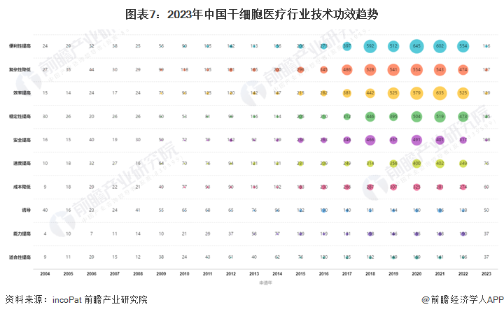 图表7：2023年中国干细胞医疗行业技术功效趋势