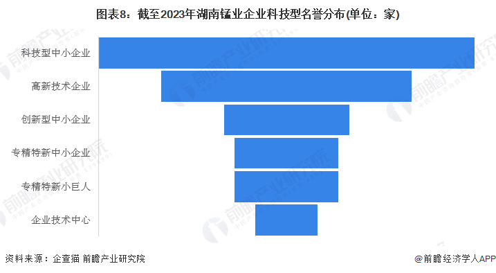 图表8：截至2023年湖南锰业企业科技型名誉分布(单位：家)