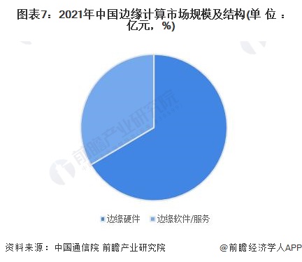 图表7：2021年中国边缘计算市场规模及结构(单位：亿元，%)