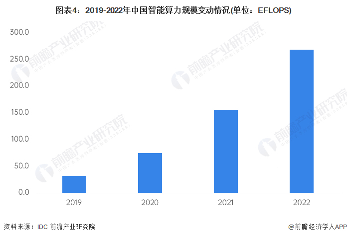 图表4：2019-2022年中国智能算力规模变动情况(单位：EFLOPS)