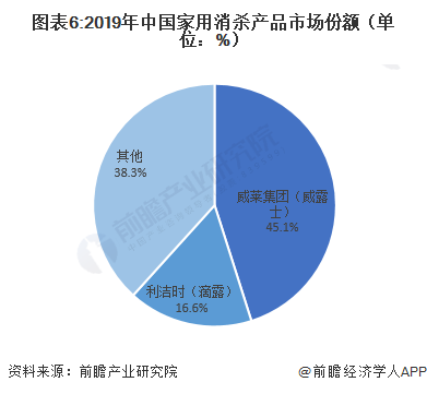 图表6:2019年中国家用消杀产品市场份额（单位：%）